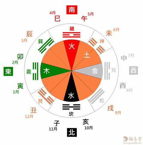 五行方位图|五行与方位的关系 五行方位对应的方向